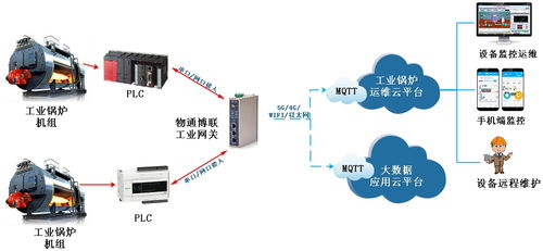 工業鍋爐設備上云與遠程監控運維 數字監控系統的開發與實踐