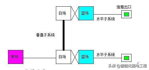 辦公樓智能化弱電工程綜合布線系統(tǒng)設(shè)計(jì)方案