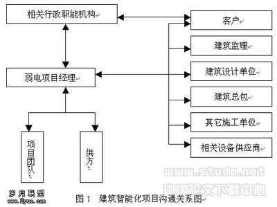 建筑智能化系統(tǒng)的項(xiàng)目管理與設(shè)計(jì)實(shí)踐